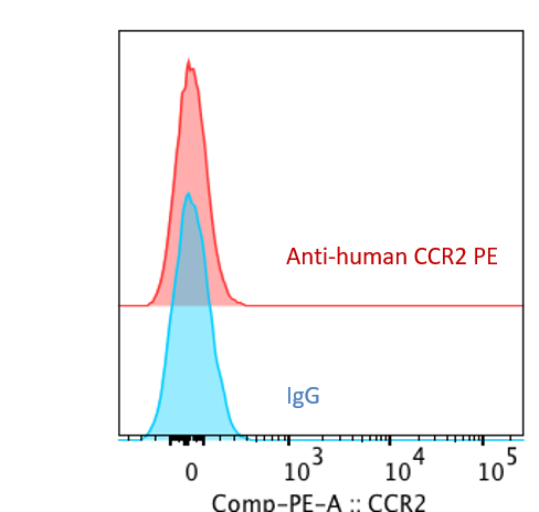 Human CCR2 PE‑conjugated Antibody FAB151P