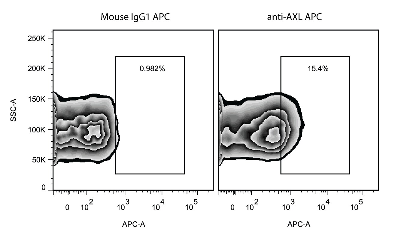 Human Axl APC‑conjugated Antibody FAB154A
