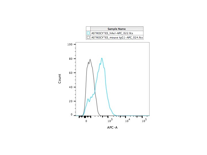 Human Axl APC‑conjugated Antibody FAB154A