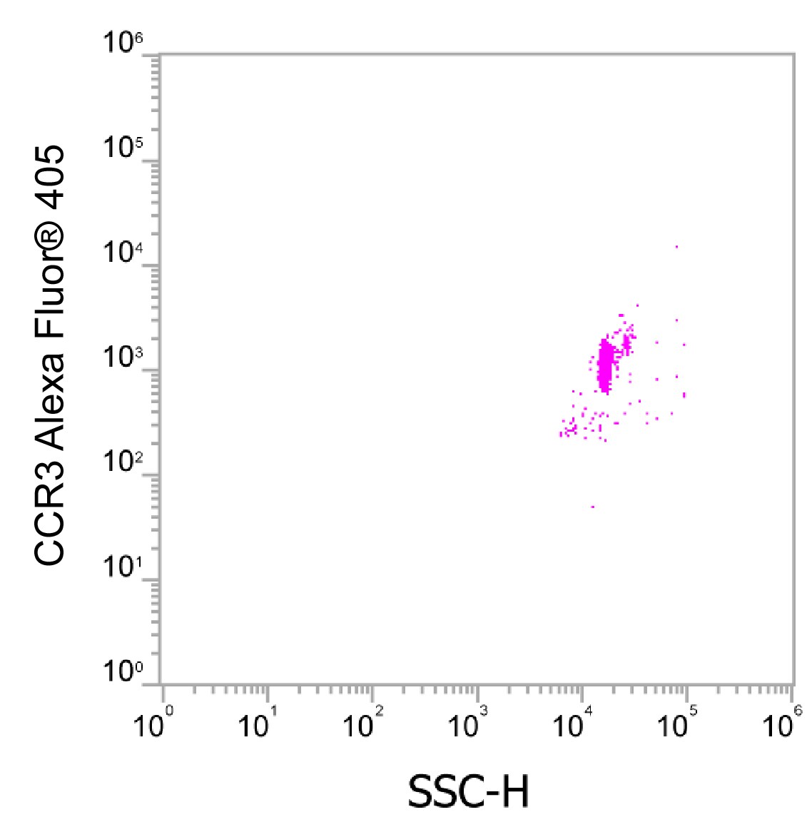 Human CCR3 Alexa Fluor® 405-conjugated Antibody FAB155V
