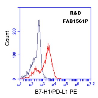 Human PD-L1/B7-H1 PE‑conjugated Antibody FAB1561P
