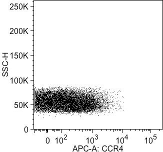 Human/Rat CCR4 APC‑conjugated Antibody FAB1567A