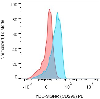 Human DC‑SIGNR/CD299 PE‑conjugated Antibody FAB162P