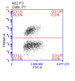 Human/Mouse TREM2 APC‑conjugated Antibody FAB17291A