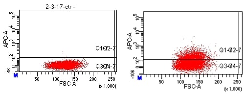 Human/Mouse TREM2 APC‑conjugated Antibody FAB17291A
