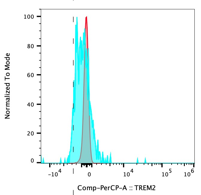 Human/Mouse TREM2 PerCP‑conjugated Antibody FAB17291C