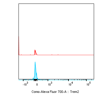 Human/Mouse TREM2 Alexa Fluor® 700‑conjugated Antibody FAB17291N