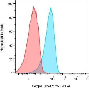 Human/Mouse TREM2 PE‑conjugated Antibody FAB17291P