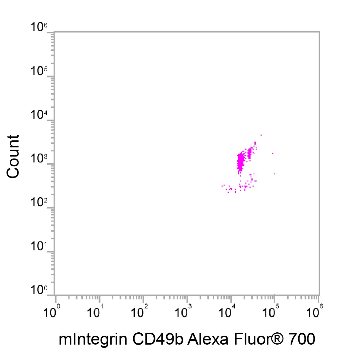 Mouse Integrin  alpha 2/CD49b Alexa Fluor® 700‑conjugated Antibody FAB1740N