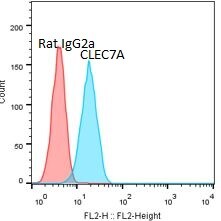 Mouse Dectin‑1/CLEC7A PE‑conjugated Antibody FAB17561P