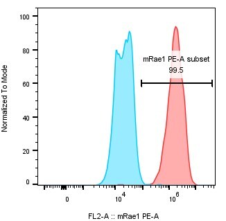 Mouse Rae‑1 Pan Specific PE‑conjugated Antibody FAB17582P