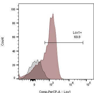 Human LOX‑1/OLR1 PerCP‑conjugated Antibody FAB1798C