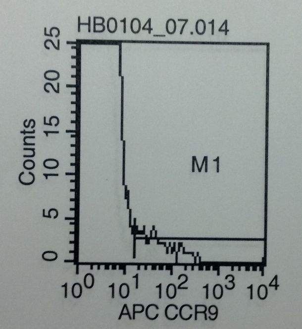Human CCR9 APC‑conjugated Antibody FAB179A