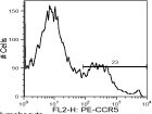 Human/Mouse/Rat CCR5 PE‑conjugated Antibody FAB1802P