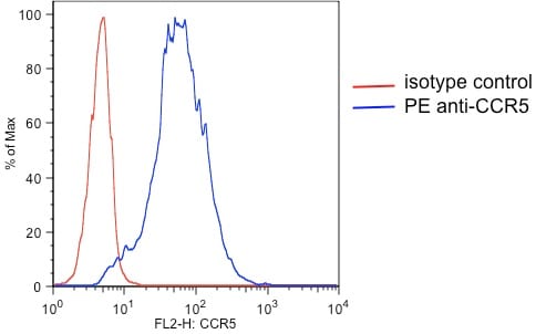 Human/Mouse/Rat CCR5 PE‑conjugated Antibody FAB1802P