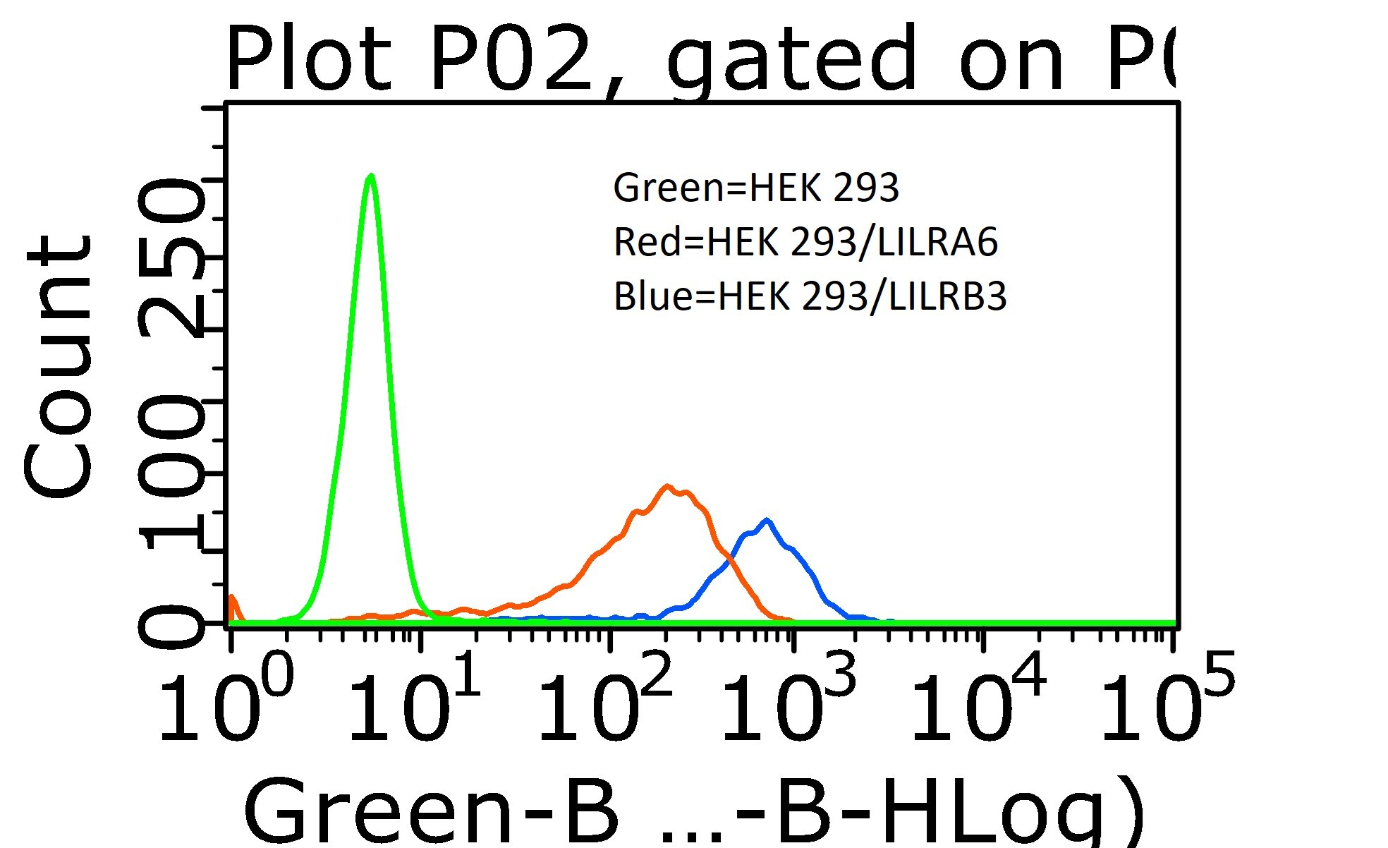 Human LILRB3/CD85a/ILT5 Alexa Fluor® 488‑conjugated Antibody FAB1806G