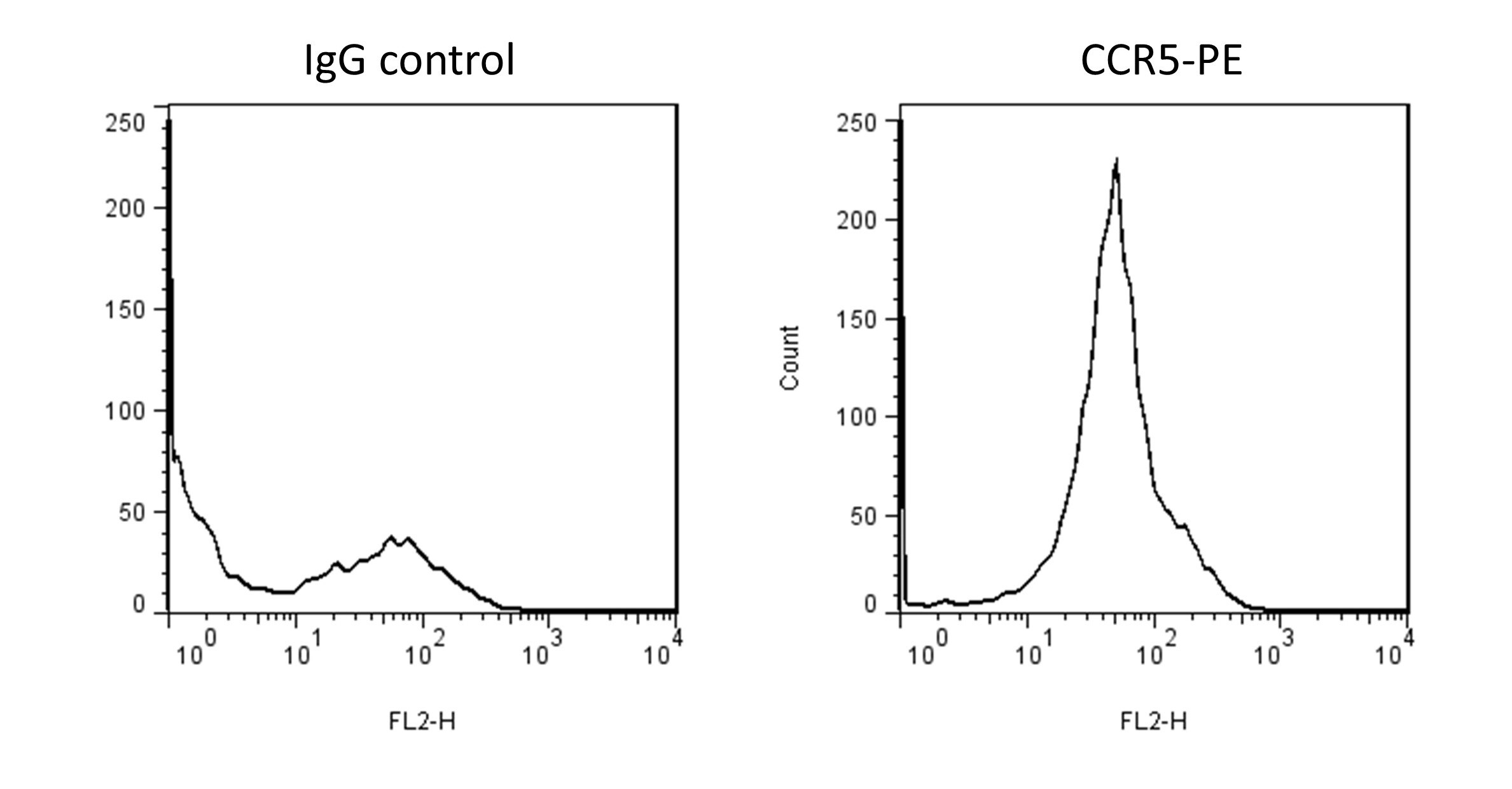 Human CCR5 PE‑conjugated Antibody FAB182P