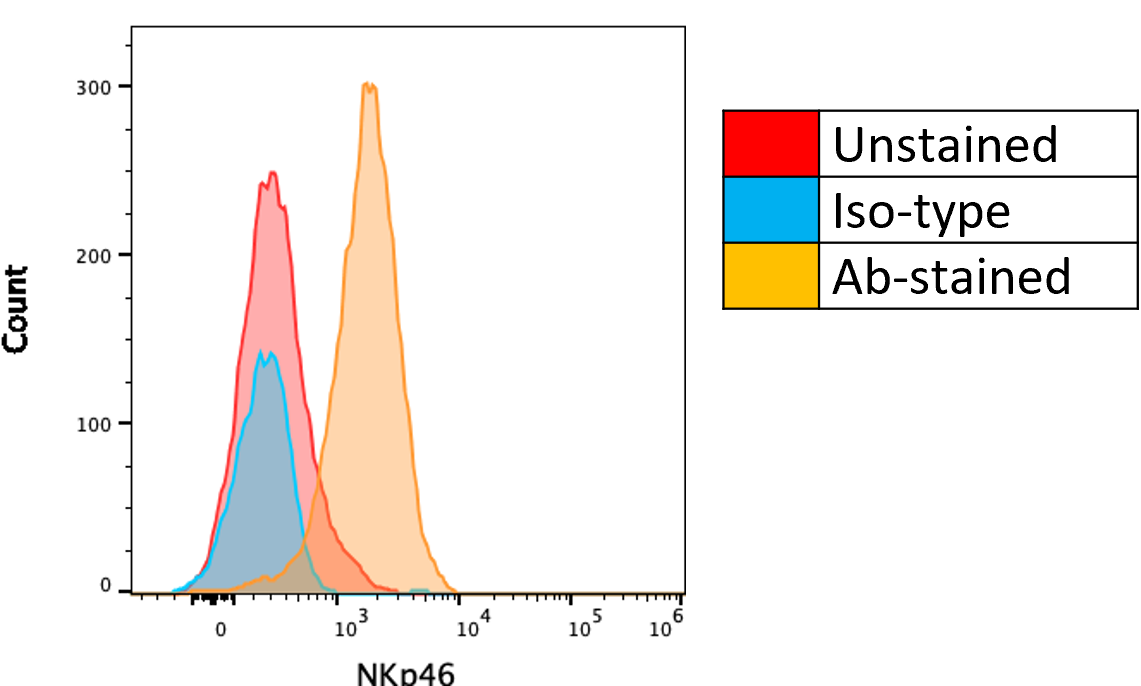 Human NKp46/NCR1 Fluorescein‑conjugated Antibody FAB1850F