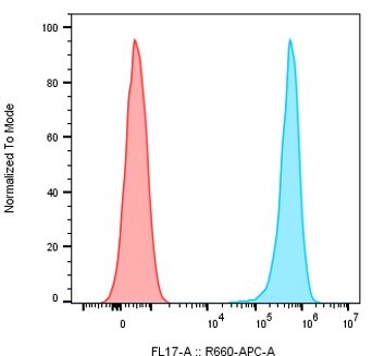 Human Dectin‑1/CLEC7A APC‑conjugated Antibody FAB1859A