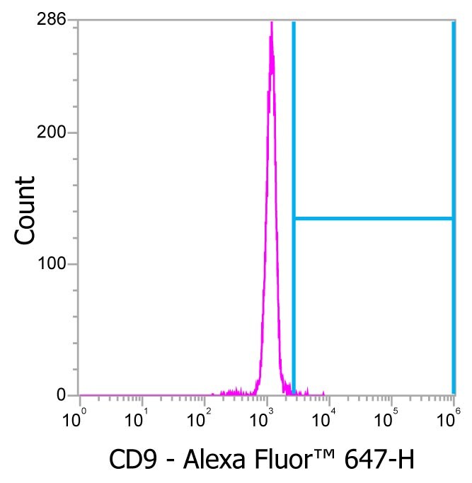 Human CD9 Alexa Fluor® 647-conjugated Antibody FAB1880R