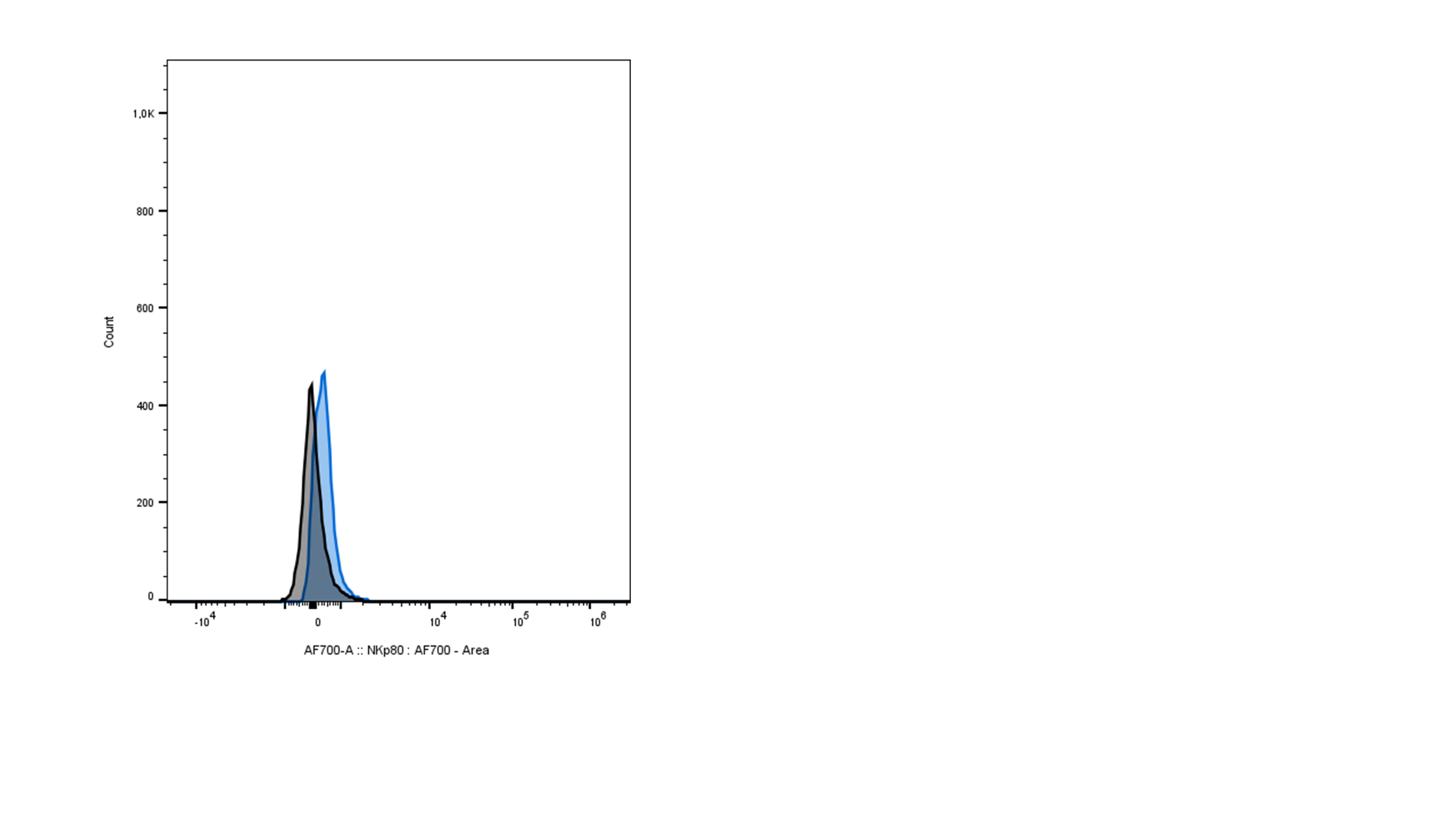 Human NKp80/KLRF1 Alexa Fluor® 700-conjugated Antibody FAB1900N