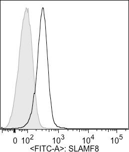 Human BLAME/SLAMF8 Fluorescein‑conjugated Antibody FAB19072F