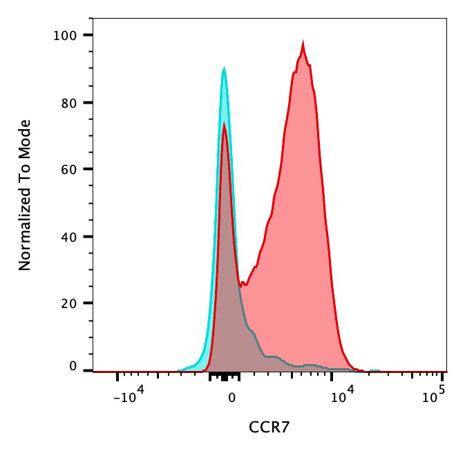 Human CCR7 APC‑conjugated Antibody FAB197A