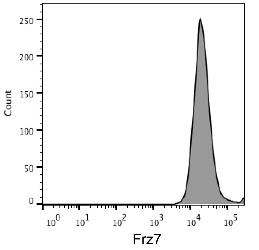 Human/Mouse Frizzled‑7 PE‑conjugated Antibody FAB1981P