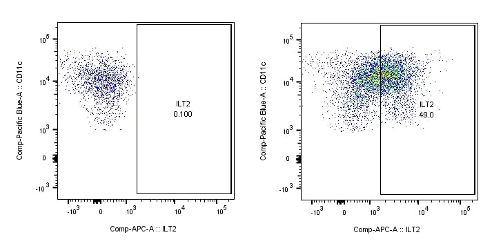 Human LILRB1/CD85j/ILT2 APC‑conjugated Antibody FAB20171A