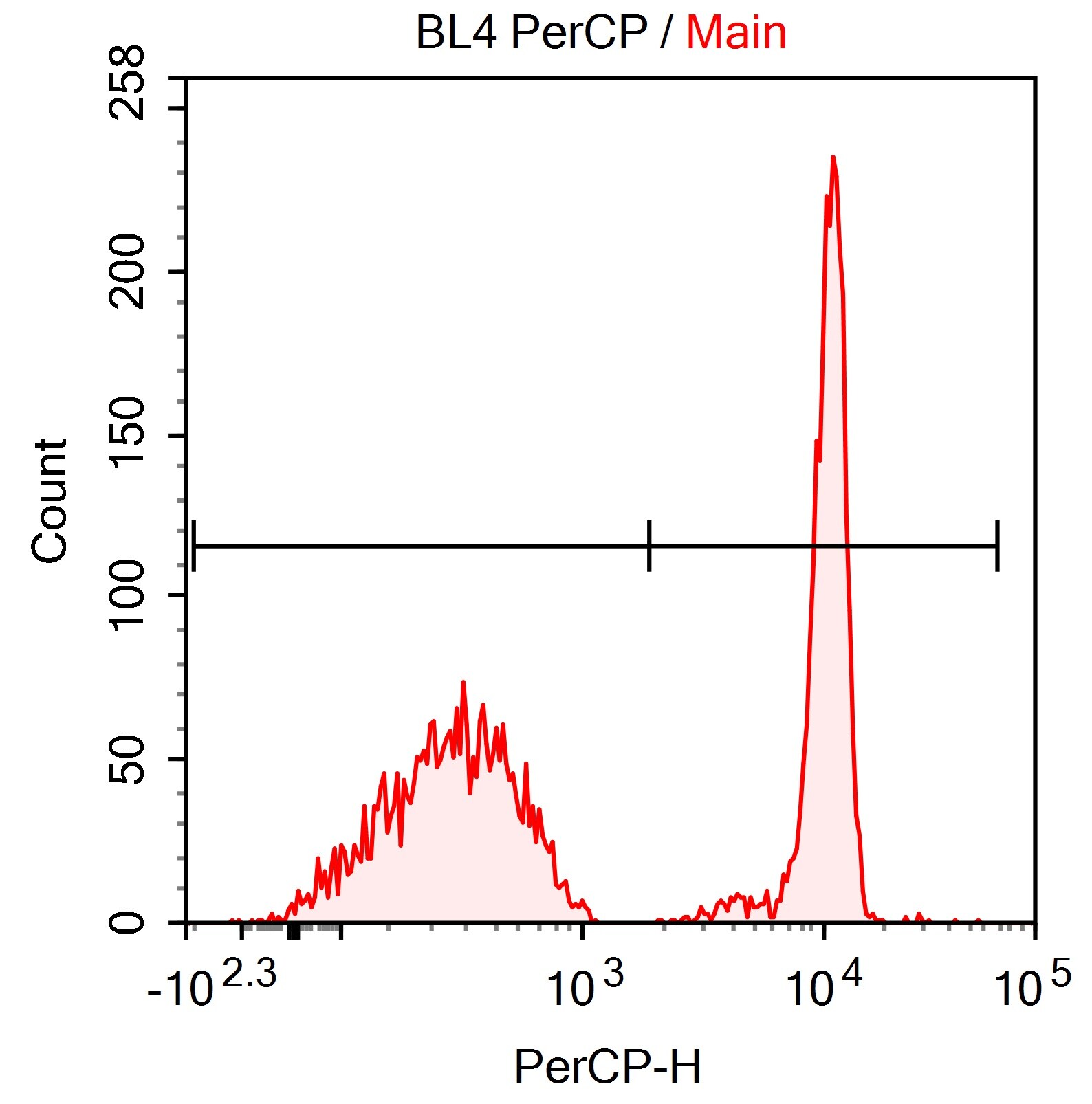 Mouse Fc gamma  RI/CD64 PerCP‑conjugated Antibody FAB20741C