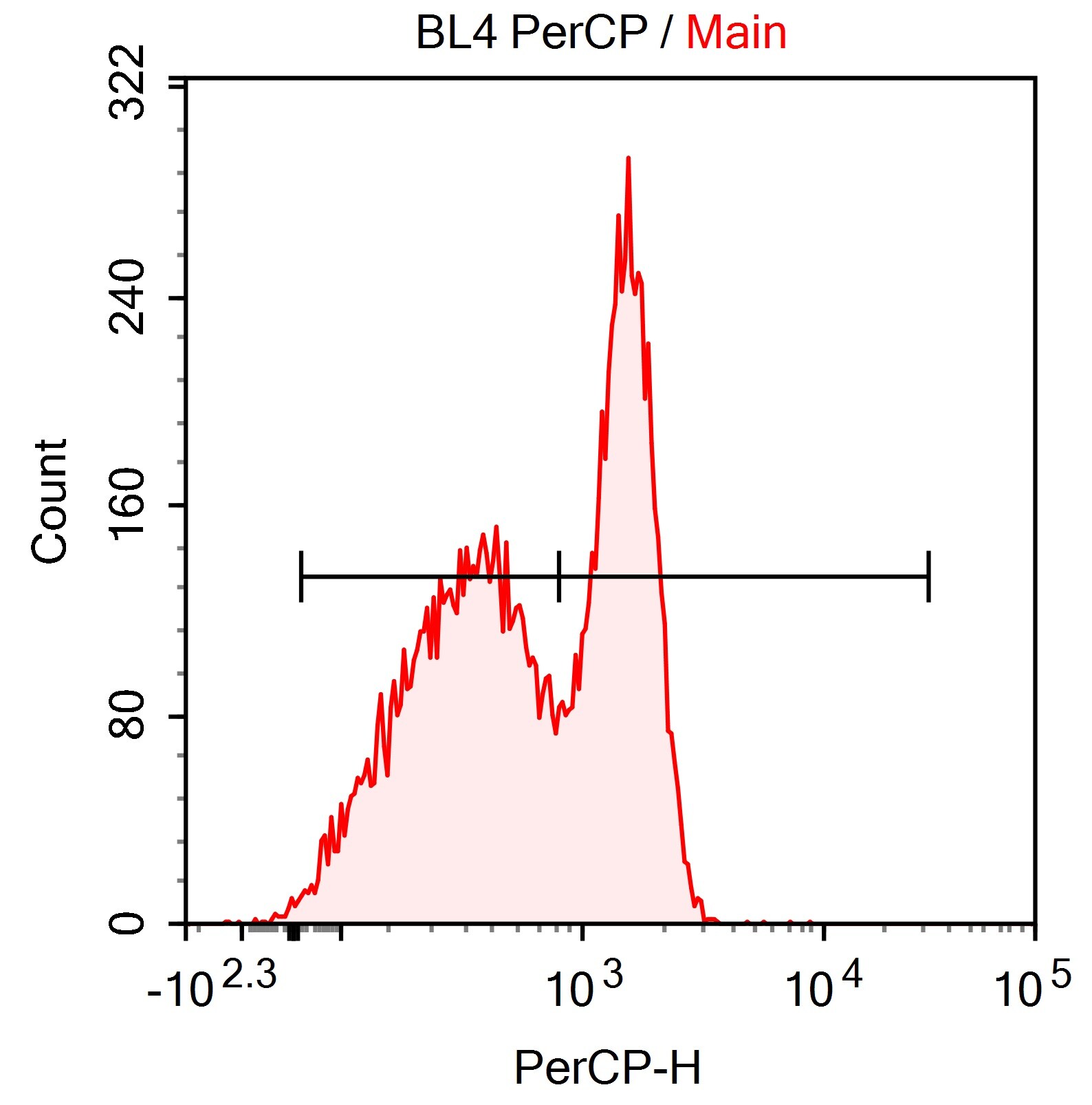 Human/Mouse SSEA‑1 PerCP‑conjugated Antibody FAB2155C