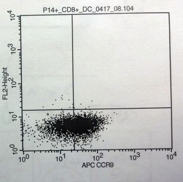 Mouse/Rat CCR9 APC‑conjugated Antibody FAB2160A