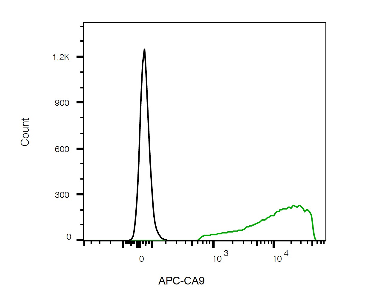 Human Carbonic Anhydrase IX/CA9 APC‑conjugated Antibody FAB2188A