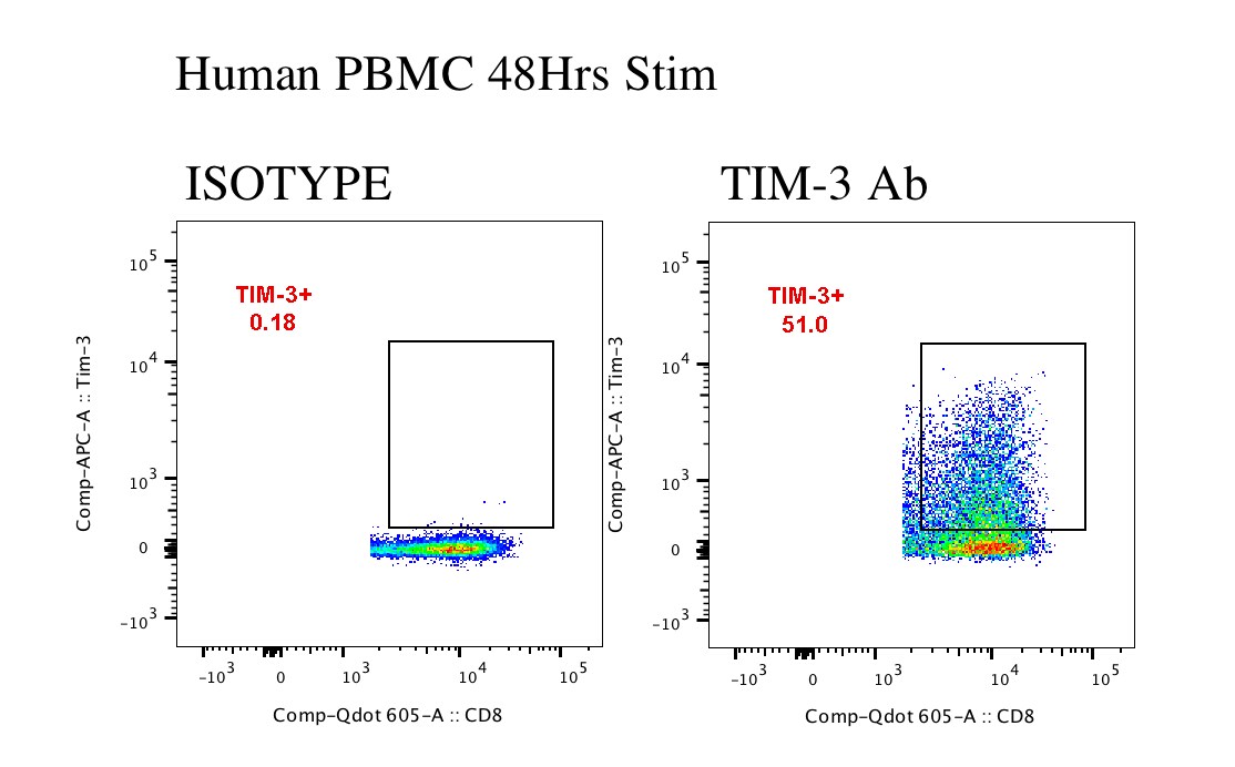 Human TIM‑3 APC‑conjugated Antibody FAB2365A