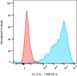 Human MDL‑1/CLEC5A PE‑conjugated Antibody FAB2384P