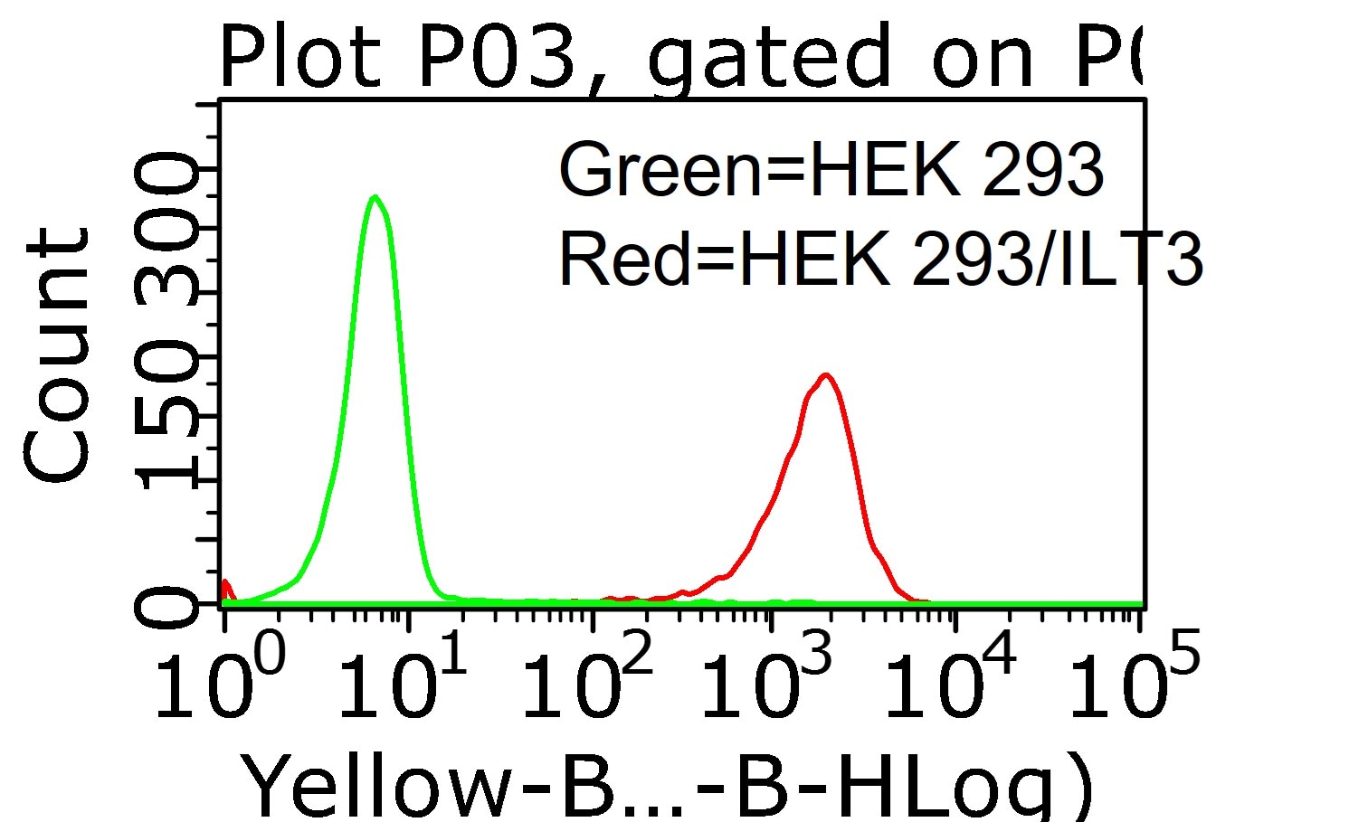 Human LILRB4/CD85k/ILT3 PE‑conjugated Antibody FAB24251P