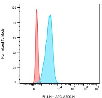 Human Nectin‑4 Alexa Fluor® 700‑conjugated Antibody FAB2659N