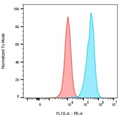 Human Nectin‑4 PE‑conjugated Antibody FAB2659P
