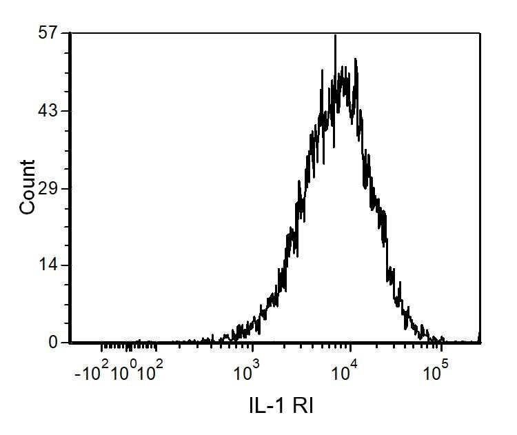 Human IL‑1 RI Fluorescein‑conjugated Antibody FAB269F