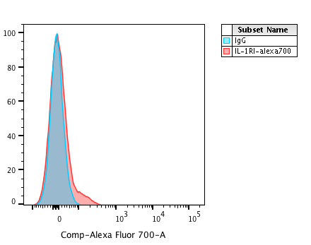 Human IL‑1 RI Alexa Fluor® 700‑conjugated Antibody FAB269N