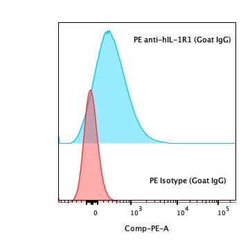 Human IL‑1 RI PE‑conjugated Antibody FAB269P