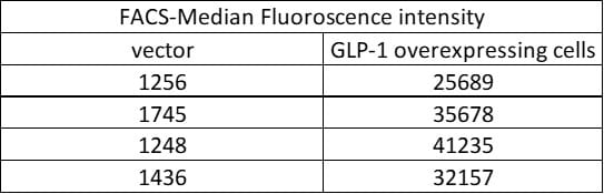 Human GLP-1R Alexa Fluor® 647-conjugated Antibody FAB2814R