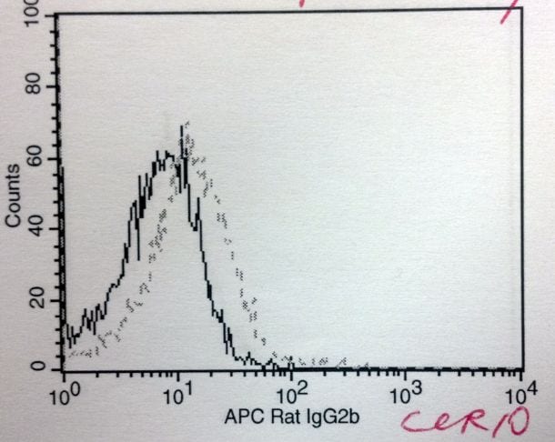 Mouse/Rat CCR10 APC‑conjugated Antibody FAB2815A