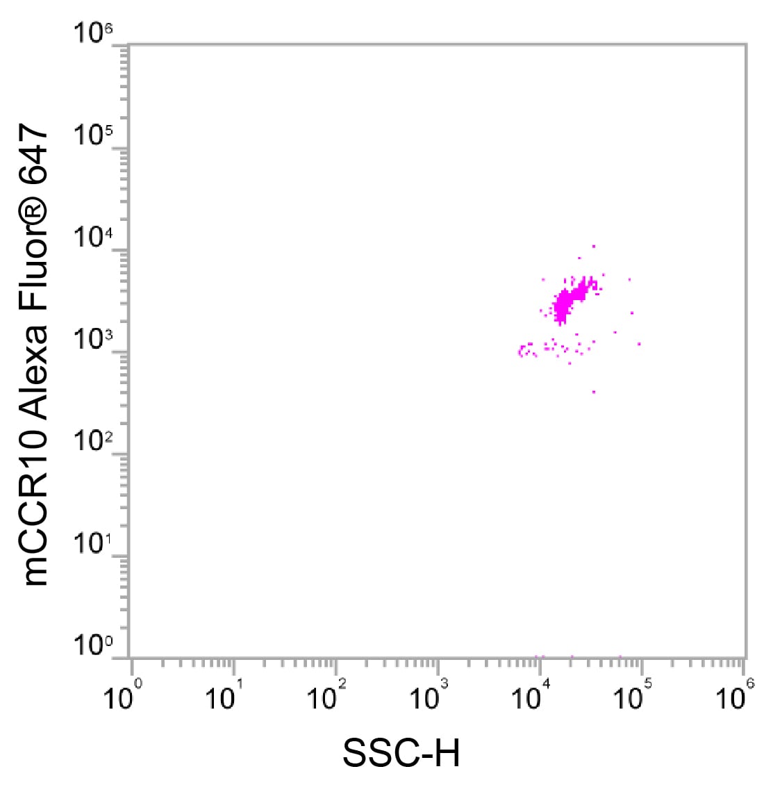 Mouse CCR10 Alexa Fluor® 647-conjugated Antibody FAB2815R