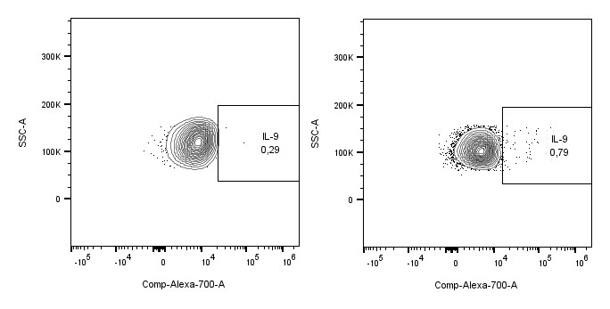 Human IL-9R Alexa Fluor® 700-conjugated Antibody FAB290N