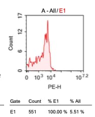 Human EphB4 PE‑conjugated Antibody FAB3038P