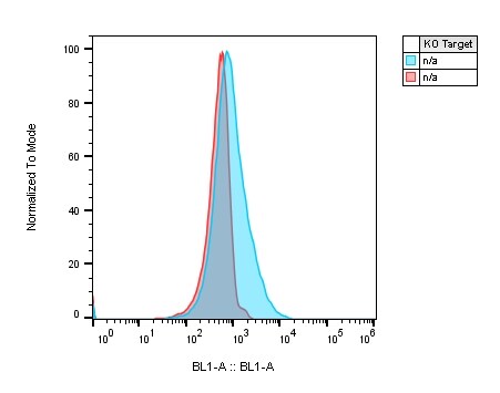 Human IL-7R alpha/CD127 Alexa Fluor® 488-conjugated Antibody FAB306G