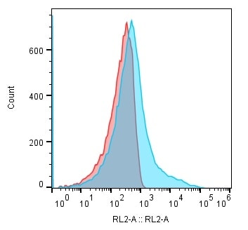Human IL-7R alpha/CD127 Alexa Fluor® 700-conjugated Antibody FAB306N