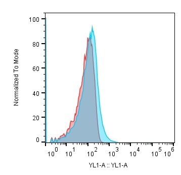 Human IL-7R alpha/CD127 PE-conjugated Antibody FAB306P