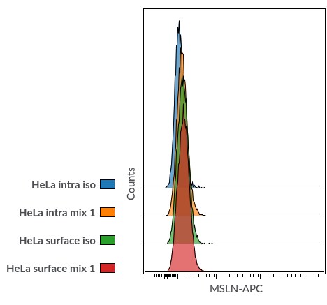 Human Mesothelin APC‑conjugated Antibody FAB32652A